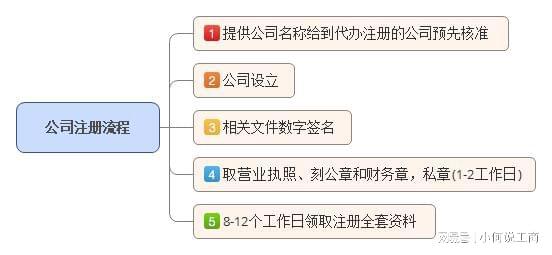 南昌注冊(cè)公司需要的材料