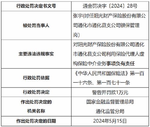陽(yáng)光產(chǎn)險(xiǎn)通化市通化縣支公司被罰7萬(wàn)元 利用保險(xiǎn)代理人虛構(gòu)保險(xiǎn)中介業(yè)務(wù)