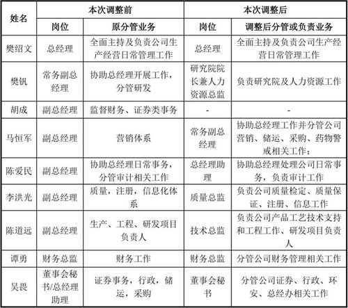 9名高管5人去職 被上交所問(wèn)詢(xún),這家公司回應(yīng)了 多人改任總監(jiān)